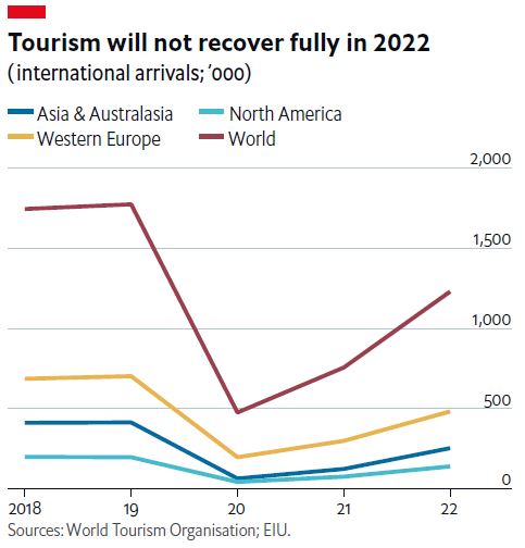 blivale_image_turism_2022_economist_Intelligence_EIU_tourism_not_recovering image blivale_image_turism_2022_economist_Intelligence_EIU_tourism_not_recovering RECOVERY OF 60% OF INTERNATIONAL TOURISM FROM PRE-PANDEMIA TO PRESENT